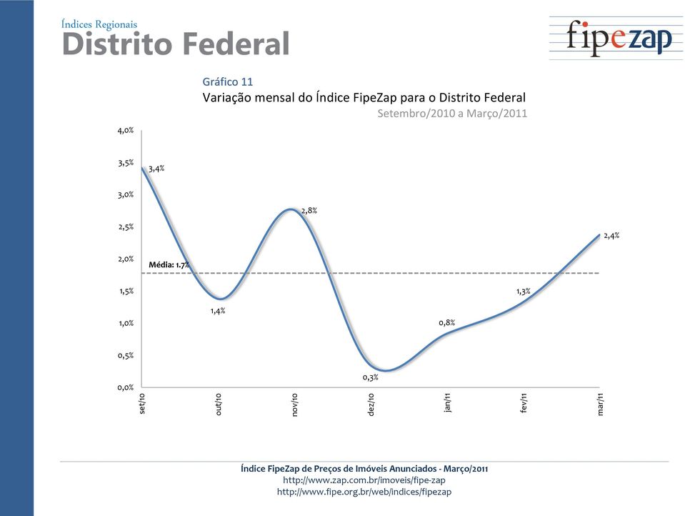 Setembro/2010 a Março/2011 3,5% 3,4% 3,0% 2,8%