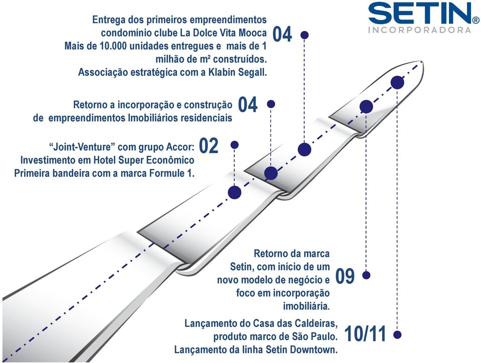 04 Retorno a incorporação e construção 04 de empreendimentos Imobiliários residenciais Joint-Venture com grupo Accor: Investimento em Hotel Super