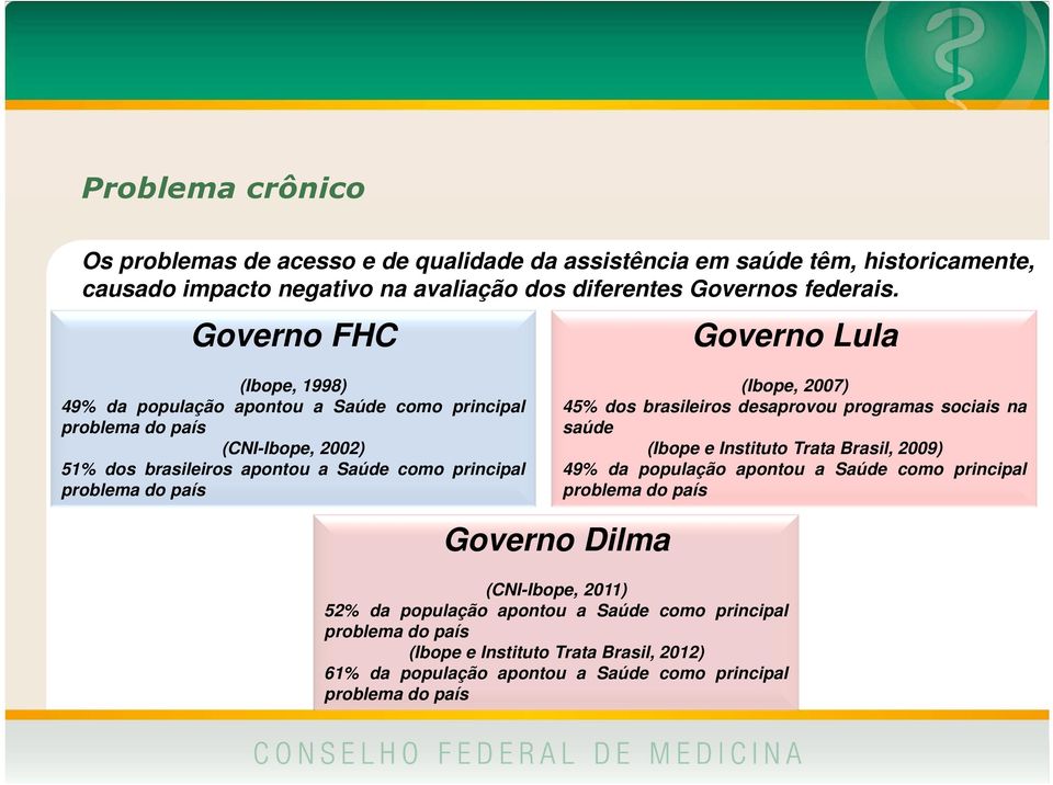 país (Ibope, 2007) 45% dos brasileiros desaprovou programas sociais na saúde (Ibope e Instituto Trata Brasil, 2009) 49% da população apontou a Saúde como principal problema do país