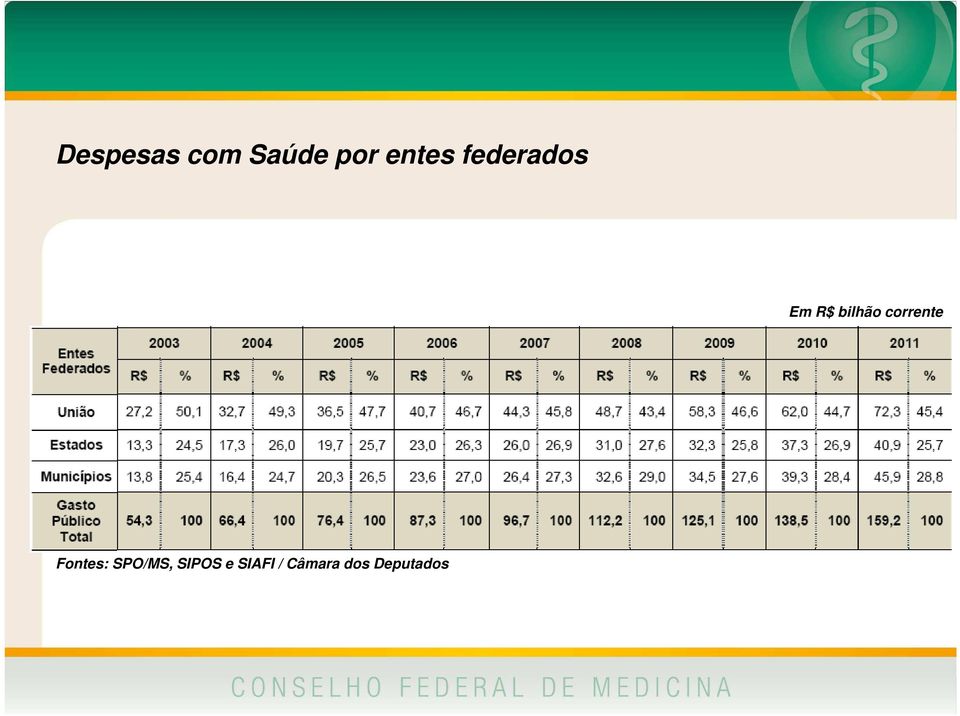 corrente 17,9 Fontes: SPO/MS,