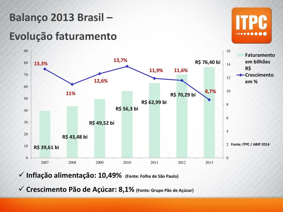 49,52 bi 6 20 R$ 43,48 bi 4 10 R$ 39,61 bi 2 Fonte: ITPC / ABIP 2014 0 2007 2008 2009 2010 2011 2012 2013 0