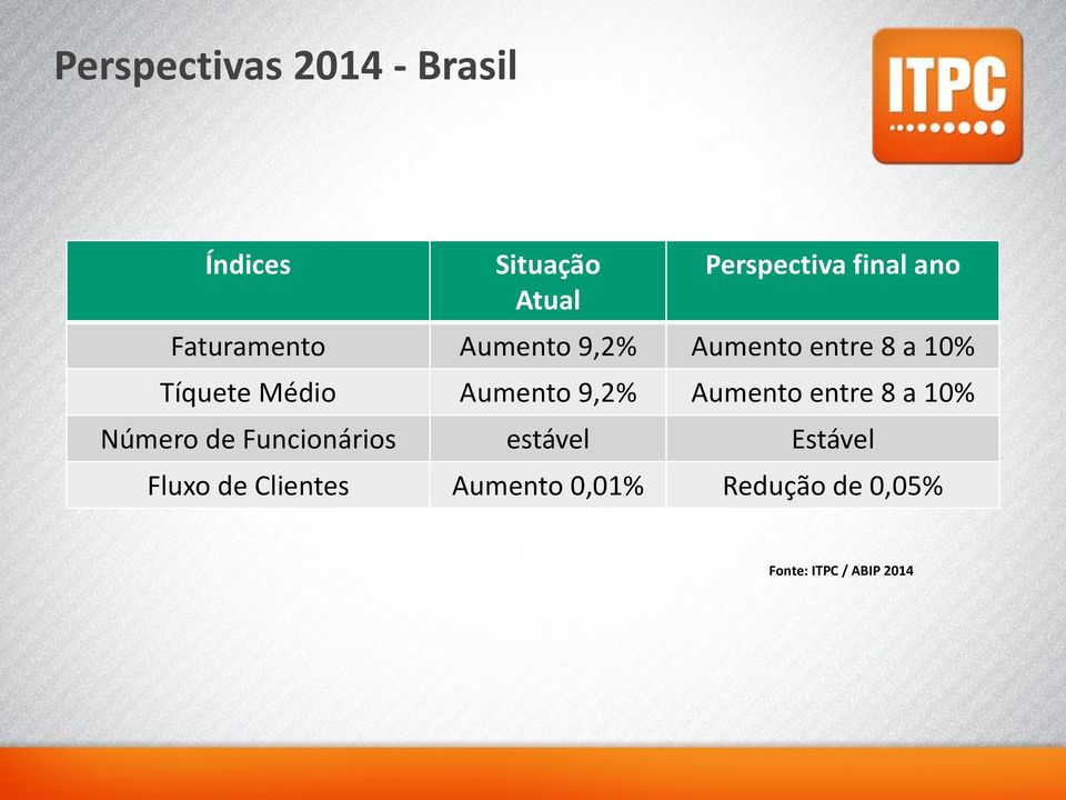 Aumento 9,2% Aumento entre 8 a 10% Número de Funcionários estável