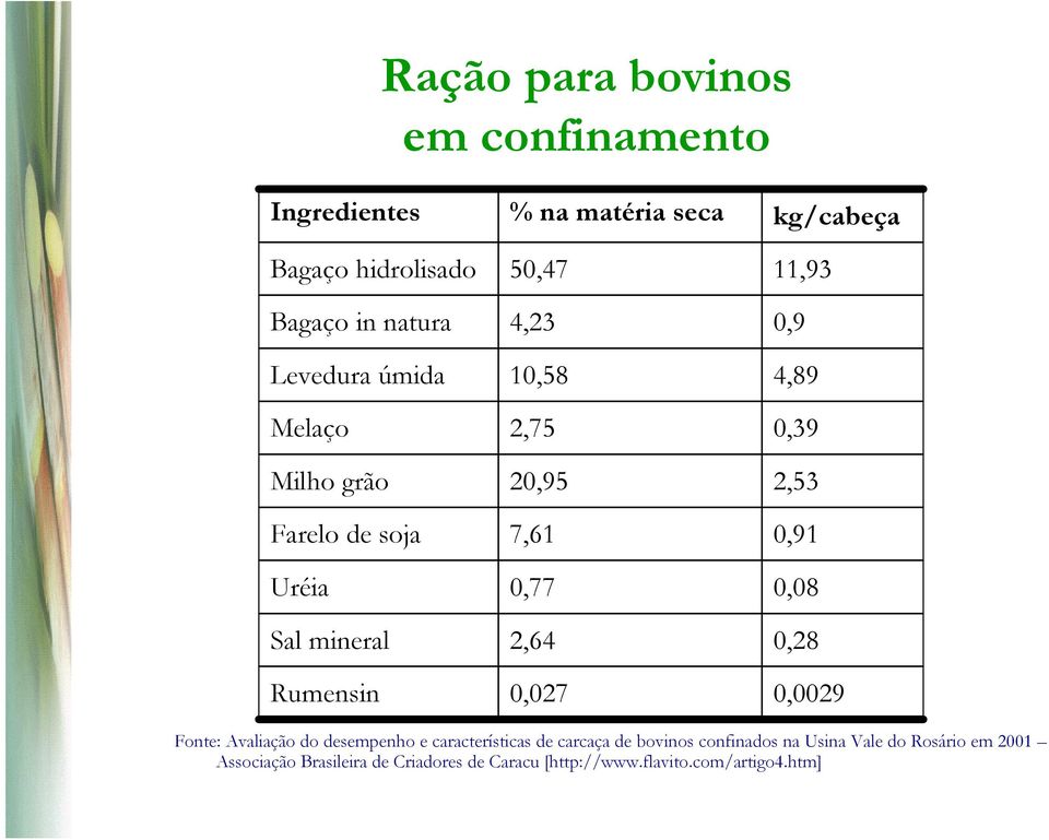 11,93 0,9 4,89 0,39 2,53 0,91 0,08 0,28 0,0029 Fonte: Avaliação do desempenho e características de carcaça de bovinos