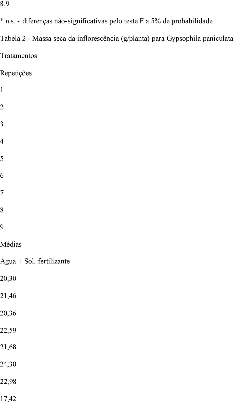 Tabela 2 - Massa seca da inflorescência (g/planta) para Gypsophila