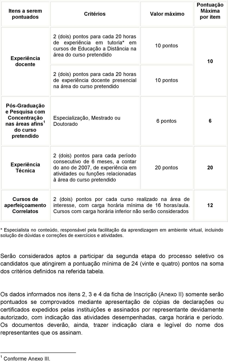 consecutivo de 6 meses, a contar do ano de 2007, de experiência em atividades ou funções relacionadas à área do curso pretendido 20 pontos 20 Cursos de aperfeiçoamento Correlatos 2 (dois) pontos por