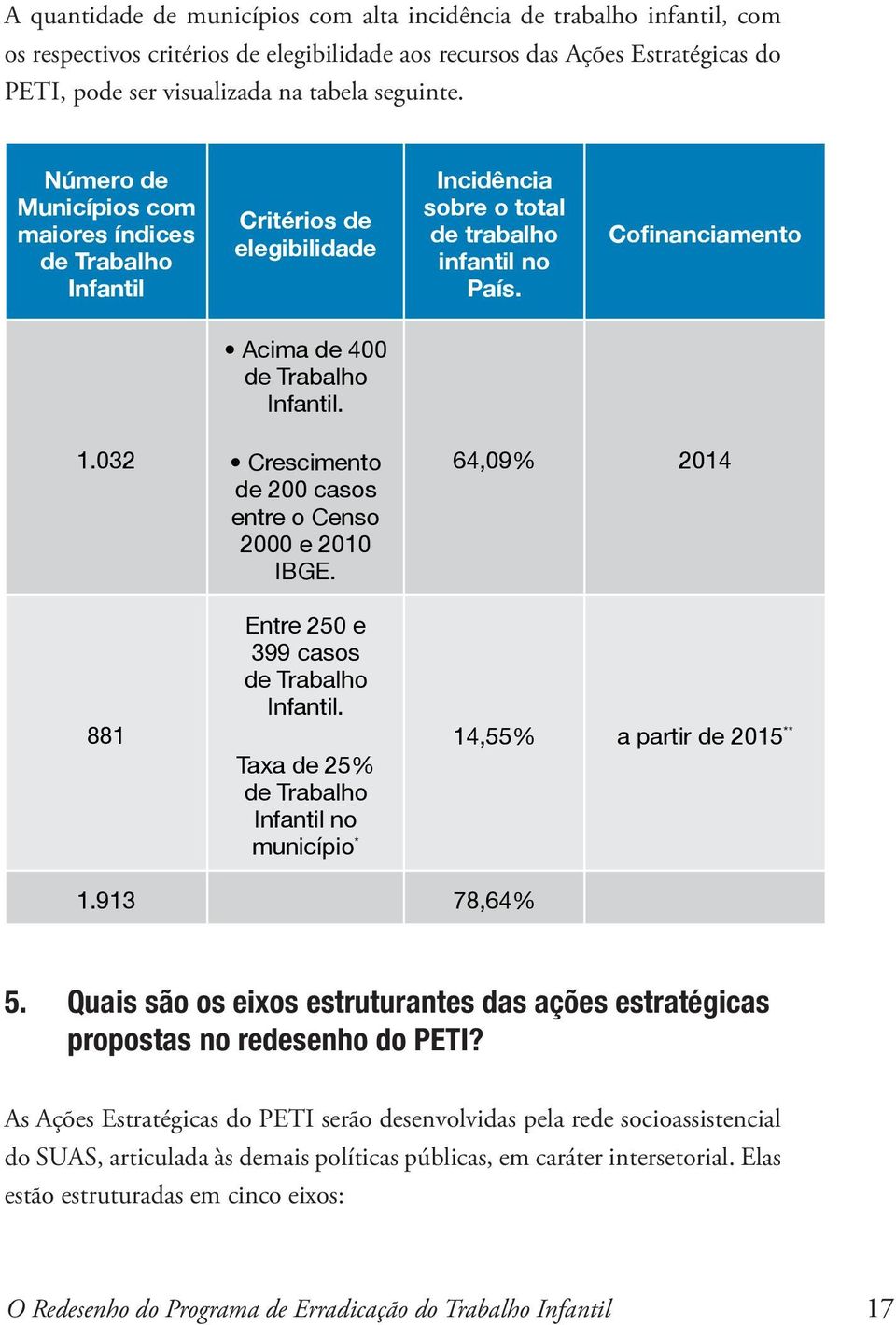 032 881 Crescimento de 200 casos entre o Censo 2000 e 2010 IBGE. Entre 250 e 399 casos de Trabalho Infantil. Taxa de 25% de Trabalho Infantil no município * 64,09% 2014 14,55% a partir de 2015 ** 1.