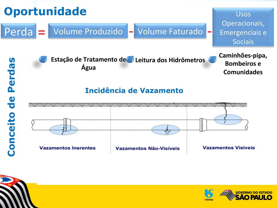 Perdas Estação de Tratamento de Água Leitura dos