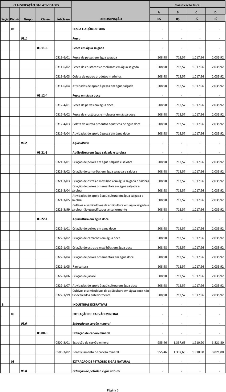 017,96 2.035,92 03.12-4 Pesca em água doce - - - - 0312-4/01 Pesca de peixes em água doce 508,98 712,57 1.017,96 2.035,92 0312-4/02 Pesca de crustáceos e moluscos em água doce 508,98 712,57 1.