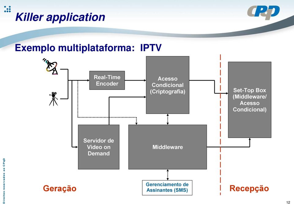 (Middleware/ Acesso Condicional) Servidor de Video on