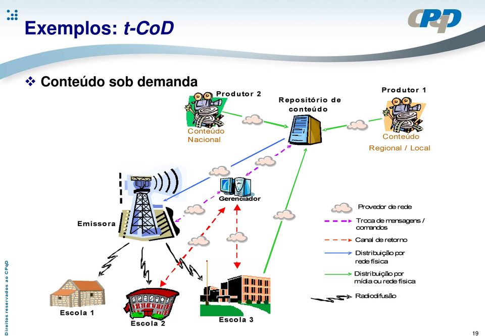 Emissora Troca de mensagens / comandos Canal de retorno Escola 1 Escola 2 Escola