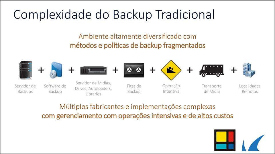 Autoloaders, Libraries Fitas de Backup Operação Intensiva Transporte de Mídia Localidades Remotas