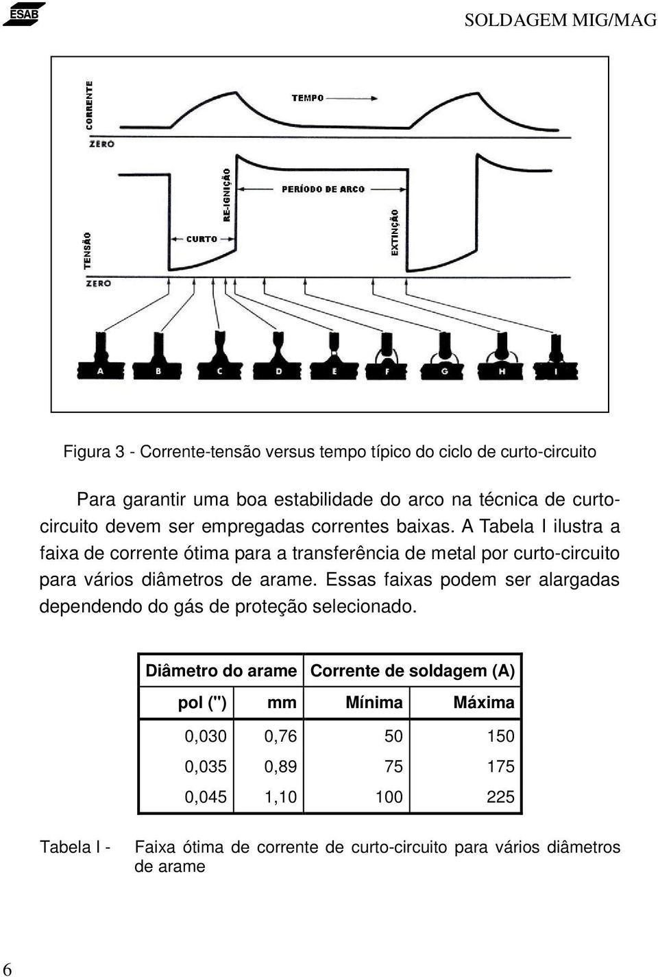 A Tabela I ilustra a faixa de corrente ótima para a transferência de metal por curto-circuito para vários diâmetros de arame.