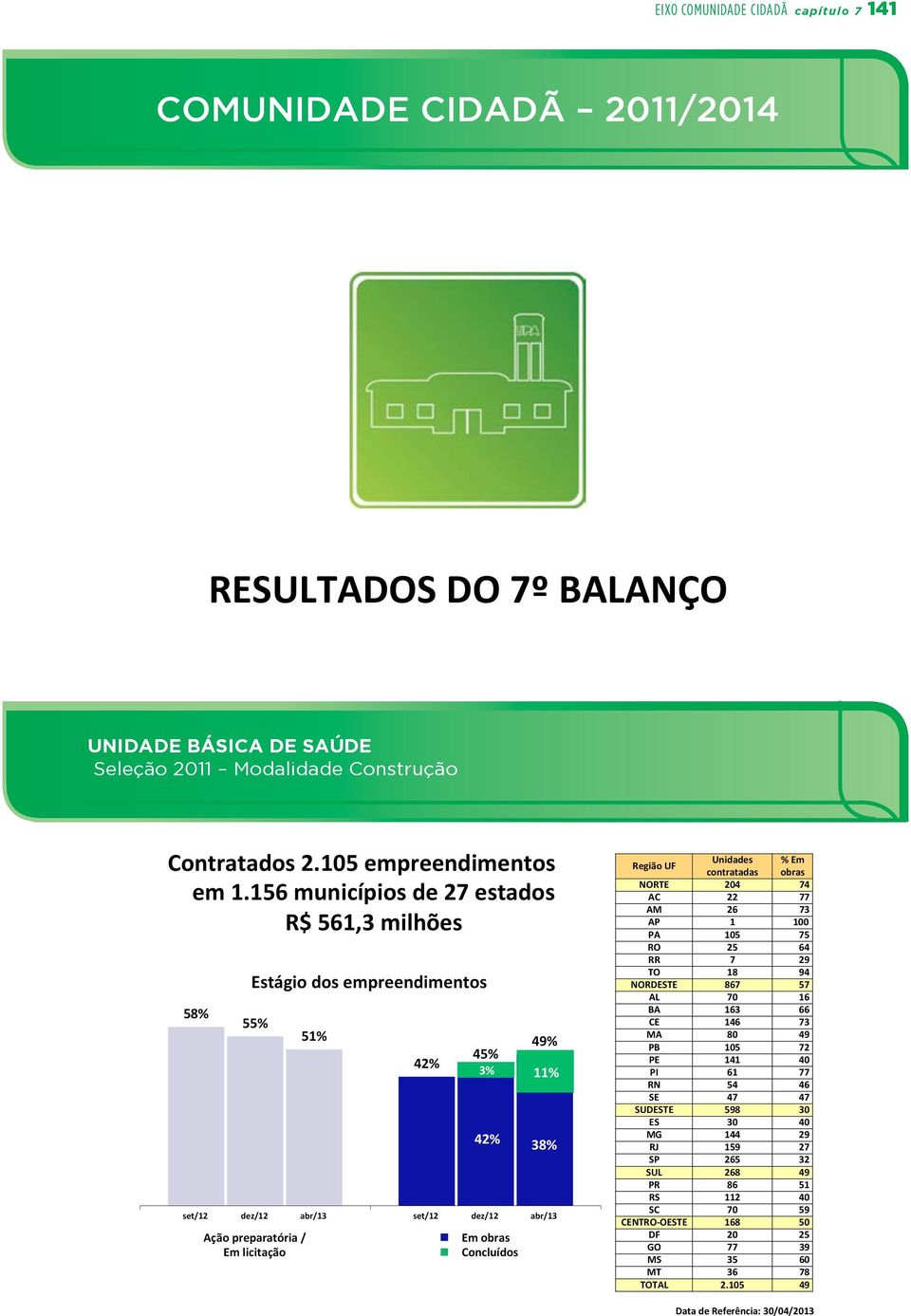 156 municípios de 27 estados R$ 561,3 milhões 58% 55% Ação preparatória / Em licitação 51% 49% 45% 42% 3% 11% 42% Em 38% Unidades s NORTE 204 74 AC 22 77 AM 26 73 AP 1 100 PA 105