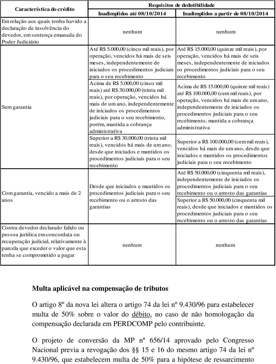 000,00 (quinze mil reais), por operação, vencidos há mais de seis meses, independentemente de operação, vencidos há mais de seis meses, independentemente de iniciados iniciados os procedimentos