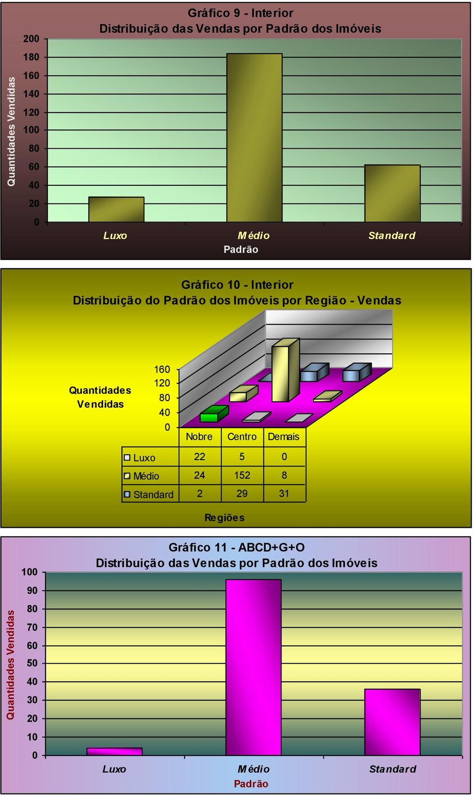 Região - Vendas Quantidades Vendidas 160 120 80 40 0 Nobre Centro Demais Luxo 22 5 0 Médio 24 152 8 Standard 2 29 31
