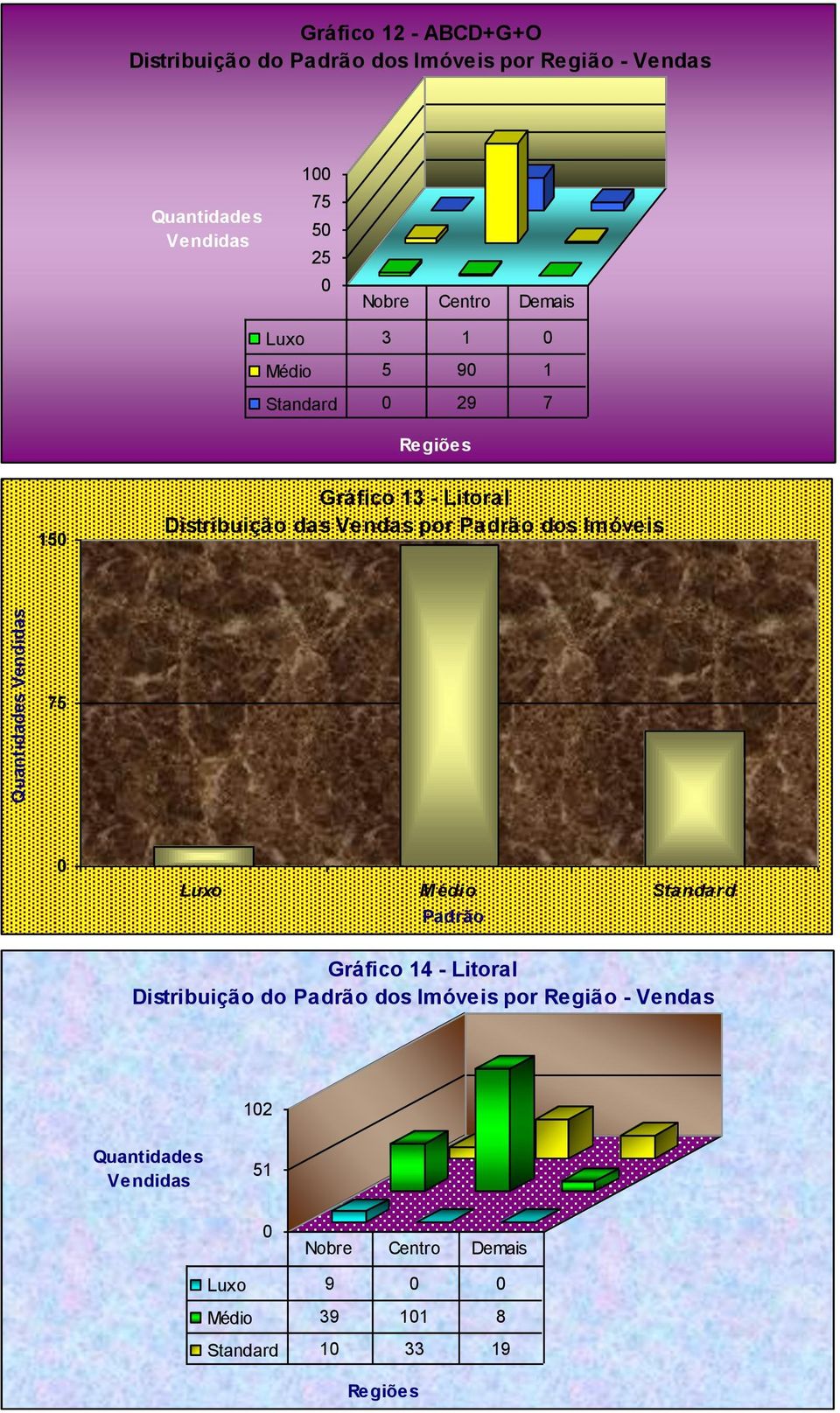 das Vendas por Padrão dos Imóveis 75 0 Luxo M édio Standard Padrão Gráfico 14 - Litoral Distribuição do Padrão dos