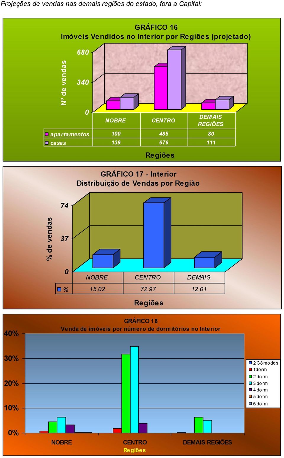 Interior Distribuição de Vendas por Região 74 37 0 NOBRE CENTRO DEMAIS % 15,02 72,97 12,01 Regiões 40% GRÁFICO 18 Venda de imóveis