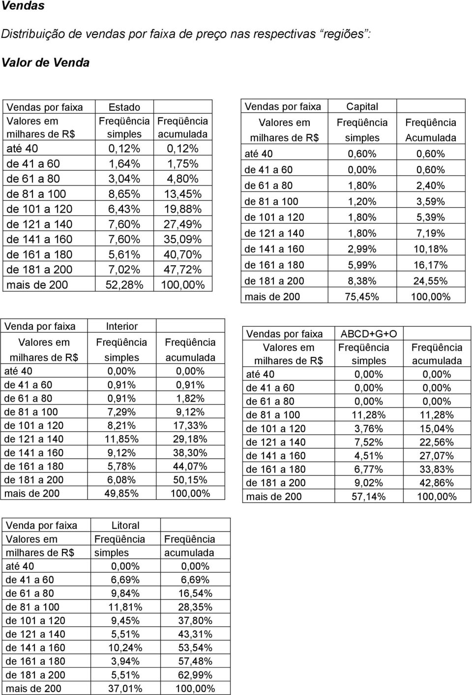 47,72% mais de 200 52,28% 100,00% Venda por faixa Interior Valores em Freqüência Freqüência milhares de R$ simples acumulada até 40 0,00% 0,00% de 41 a 60 0,91% 0,91% de 61 a 80 0,91% 1,82% de 81 a