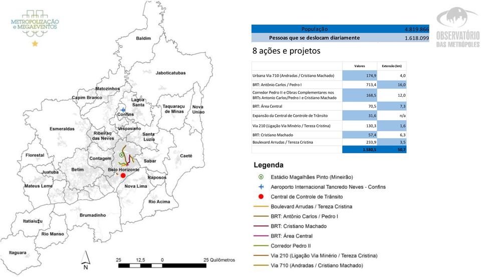 391 Valores Extensão (km) Urbana Via 710 (Andradas / Cristiano Machado) 174,9 4,0 BRT: Antônio Carlos / Pedro I 713,4 16,0 Corredor Pedro II e Obras