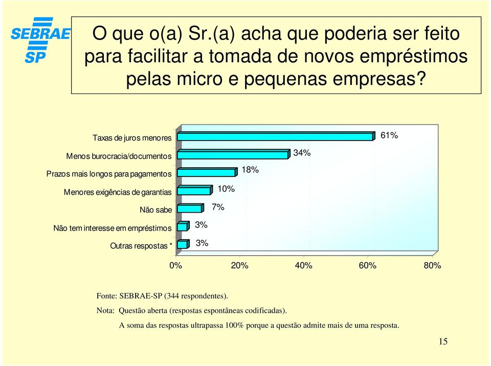 tem interesse em empréstimos Outras respostas * 3% 3% 10% 7% 18% 34% 61% 0% 20% 40% 60% 80% Fonte: SEBRAE-SP (344 respondentes).