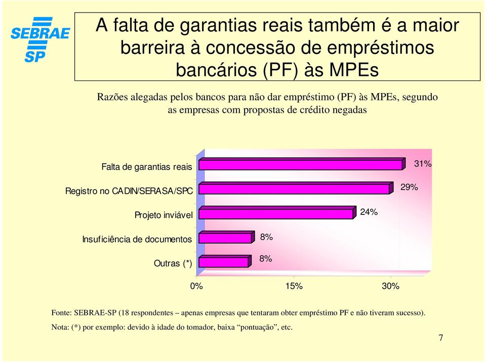 CADIN/SERASA/SPC 29% 31% Projeto inviável 24% Insuficiência de documentos Outras (*) 8% 8% 0% 15% 30% Fonte: SEBRAE-SP (18 respondentes