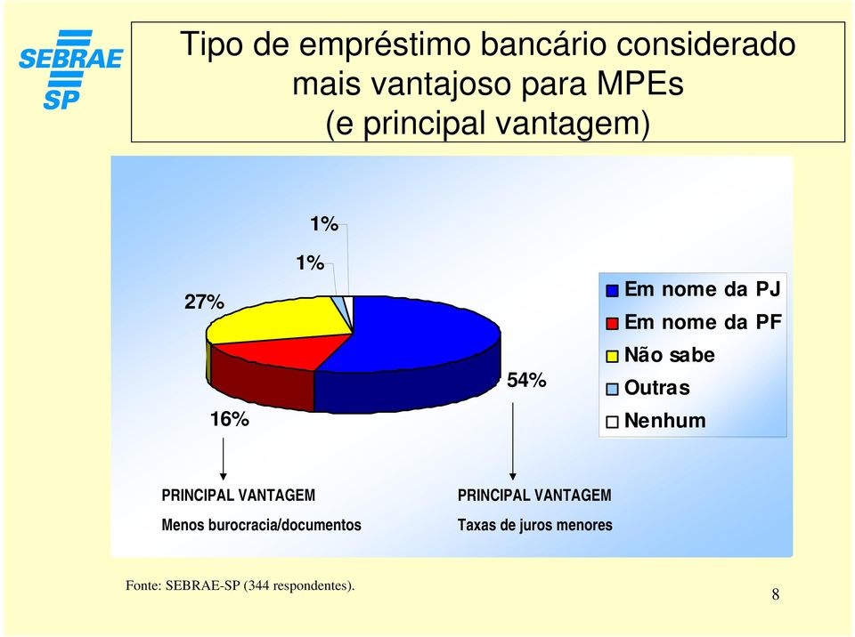 sabe Outras Nenhum PRINCIPAL VANTAGEM Menos burocracia/documentos