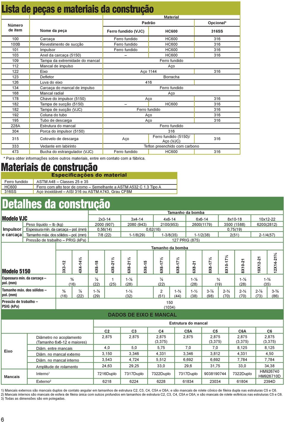 Defletor Borracha 126 Luva do eixo 416 134 Carcaça do mancal de impulso Ferro fundido 168 Mancal radial Aço 178 Chave do impulsor (5150) Aço 316 182 Tampa de sucção (5150) HC600 316 182 Tampa de