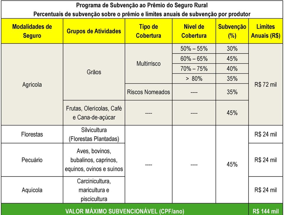 60% 65% 45% 70% 75% 40% > 80% 35% Riscos Nomeados ---- 35% R$ 72 mil Frutas, Olerícolas, Café e Cana-de-açúcar ---- ---- 45% Florestas Silvicultura (Florestas