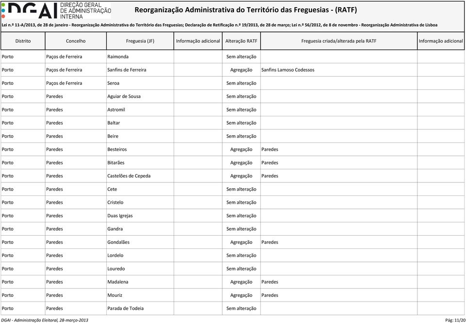 Paredes Porto Paredes Castelões de Cepeda Agregação Paredes Porto Paredes Cete Sem alteração Porto Paredes Cristelo Sem alteração Porto Paredes Duas Igrejas Sem alteração Porto Paredes Gandra Sem