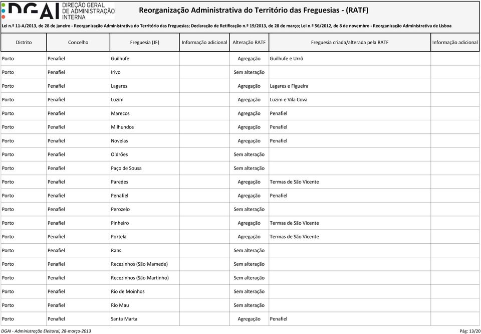 alteração Porto Penafiel Paredes Agregação Termas de São Vicente Porto Penafiel Penafiel Agregação Penafiel Porto Penafiel Perozelo Sem alteração Porto Penafiel Pinheiro Agregação Termas de São