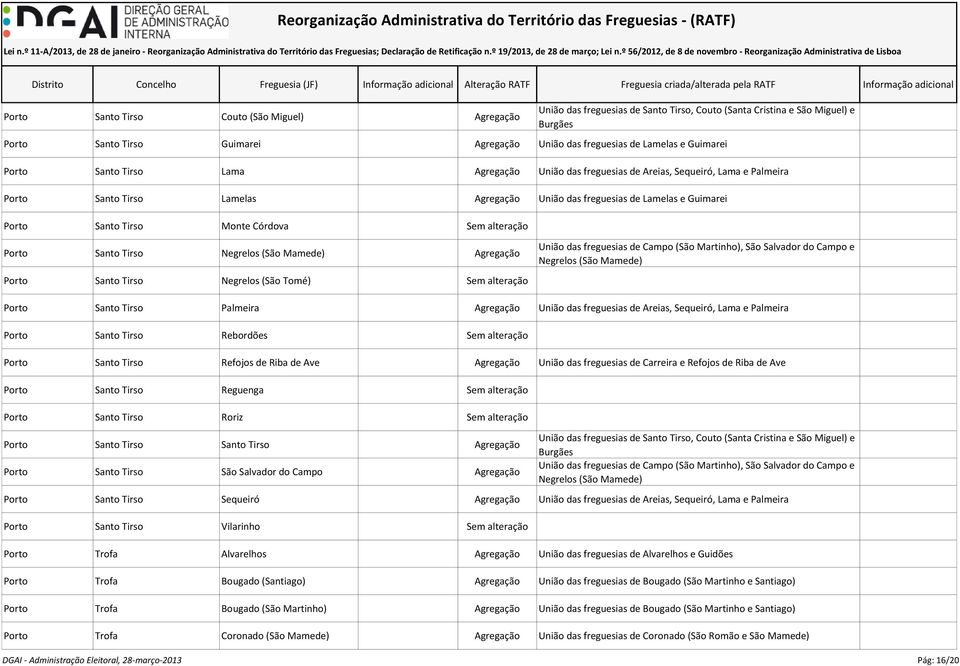 Monte Córdova Sem alteração Porto Santo Tirso Negrelos (São Mamede) Agregação Porto Santo Tirso Negrelos (São Tomé) Sem alteração União das freguesias de Campo (São Martinho), São Salvador do Campo e