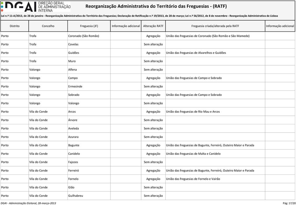 Sobrado Agregação União das freguesias de Campo e Sobrado Porto Valongo Valongo Sem alteração Porto Vila do Conde Arcos Agregação União das freguesias de Rio Mau e Arcos Porto Vila do Conde Árvore