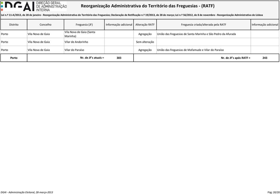 de Gaia Vilar do Paraíso Agregação União das freguesias de Mafamude e Vilar do Paraíso Porto Nr.