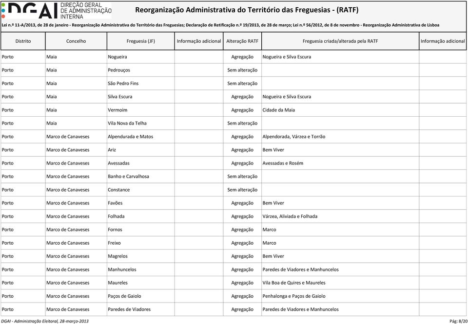 Agregação Bem Viver Porto Marco de Canaveses Avessadas Agregação Avessadas e Rosém Porto Marco de Canaveses Banho e Carvalhosa Sem alteração Porto Marco de Canaveses Constance Sem alteração Porto