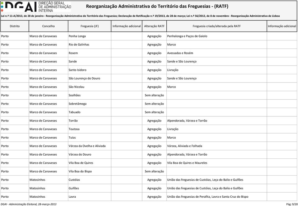 Marco de Canaveses São Nicolau Agregação Marco Porto Marco de Canaveses Soalhães Sem alteração Porto Marco de Canaveses Sobretâmega Sem alteração Porto Marco de Canaveses Tabuado Sem alteração Porto