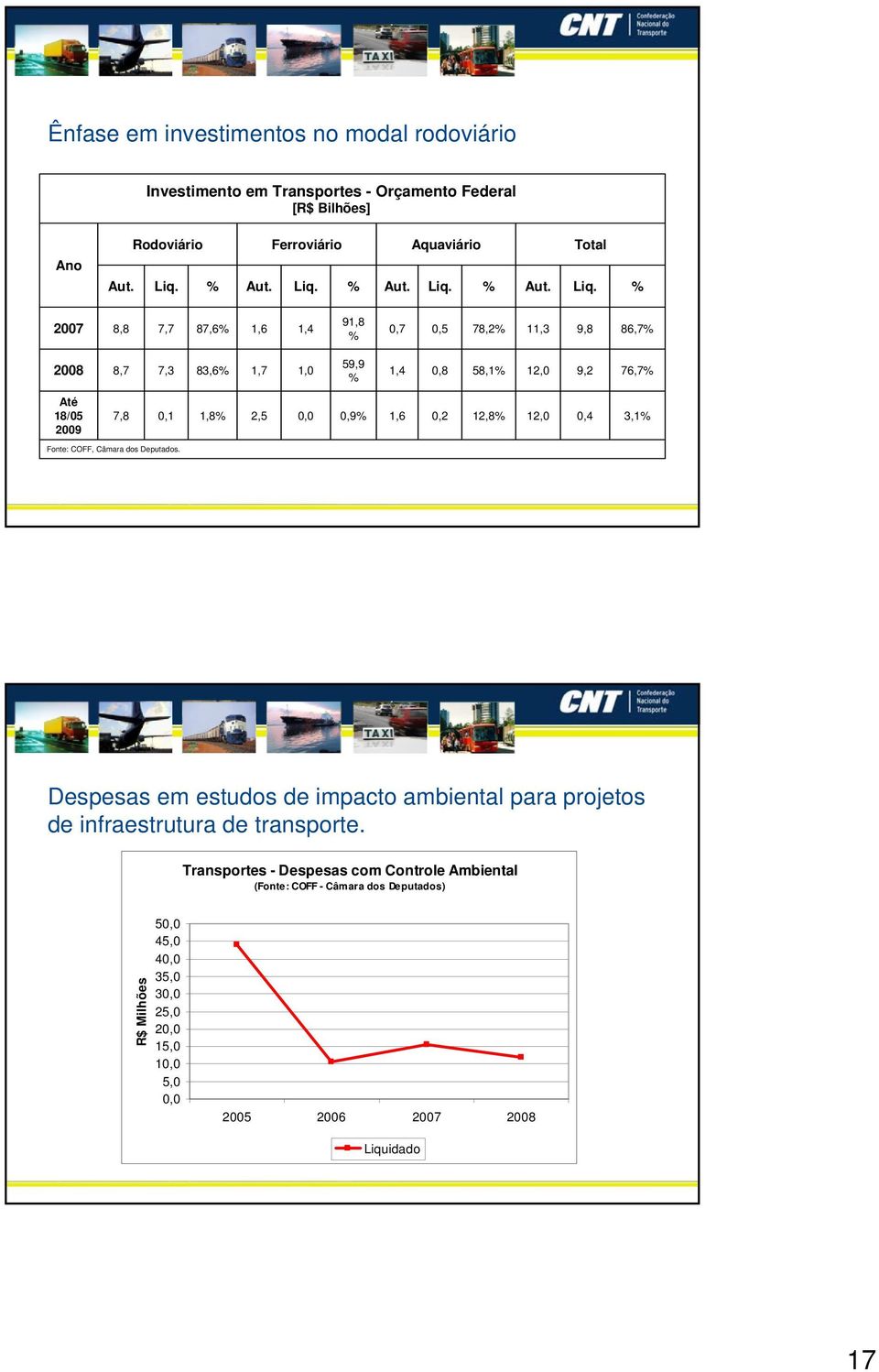 % 2007 8,8 7,7 87,6% 1,6 1,4 91,8 % 0,7 0,5 78,2% 11,3 9,8 86,7% 2008 8,7 7,3 83,6% 1,7 1,0 59,9 % 1,4 0,8 58,1% 12,0 9,2 76,7% Até 18/05 2009 7,8 0,1 1,8% 2,5 0,0 0,9% 1,6