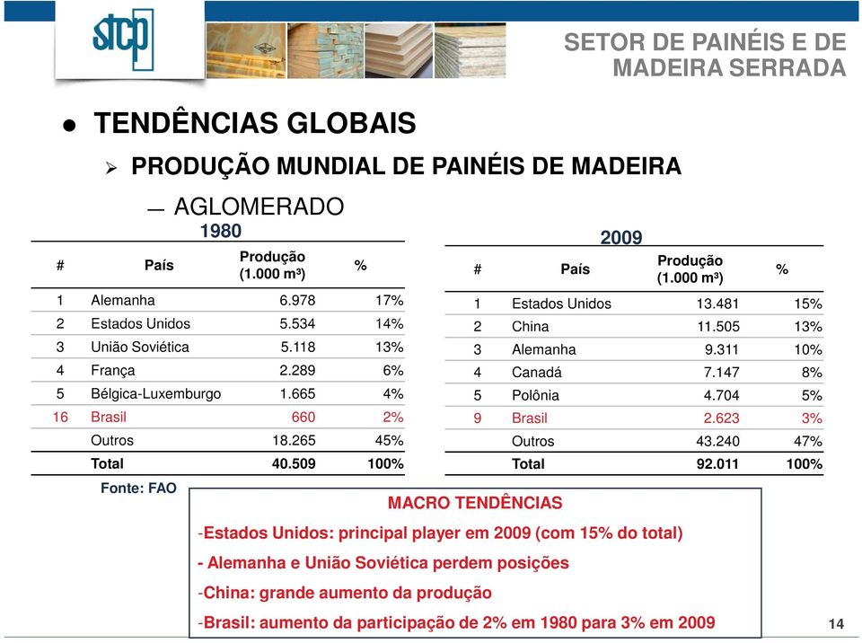 000 m³) 1 Estados Unidos 13.481 15% 2 China 11.