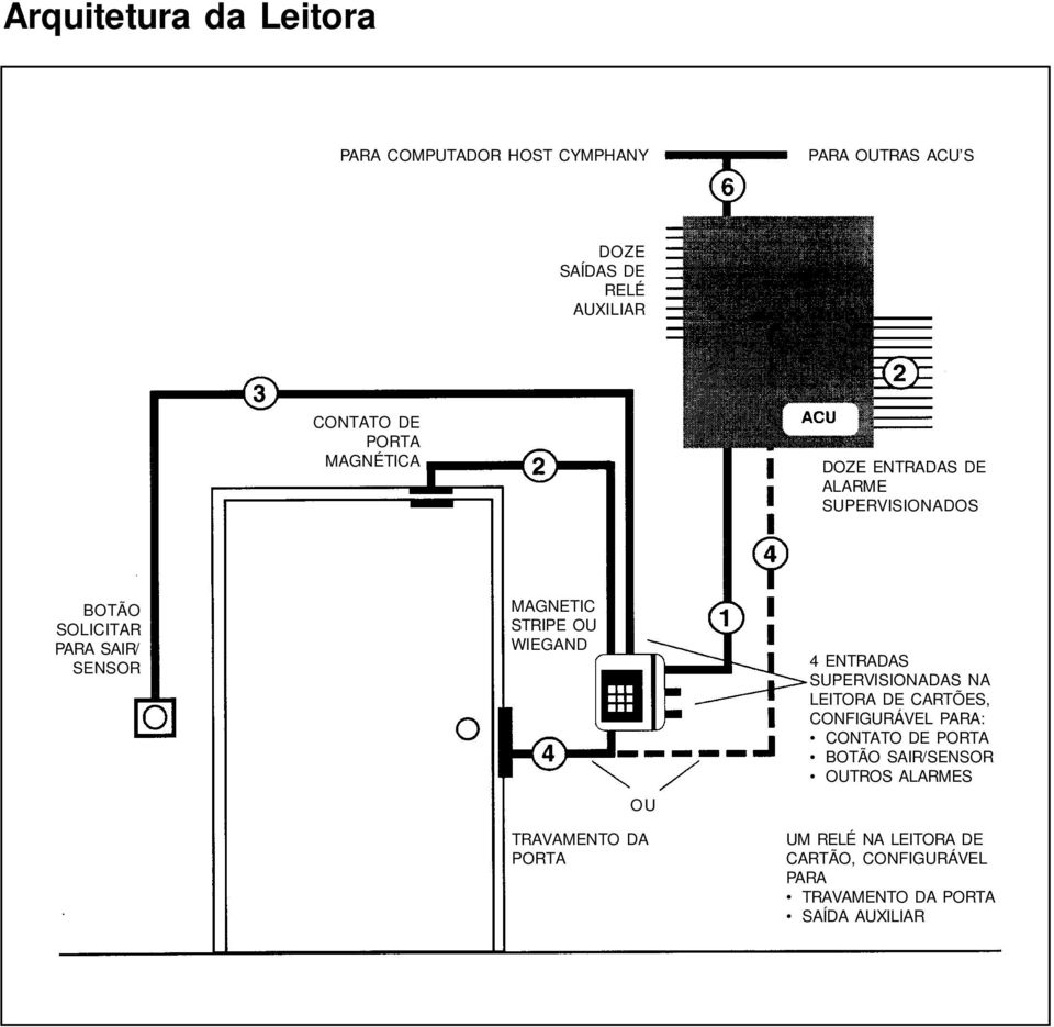 WIEGAND OU 4 ENTRADAS SUPERVISIONADAS NA LEITORA DE CARTÕES, CONFIGURÁVEL PARA: CONTATO DE PORTA BOTÃO