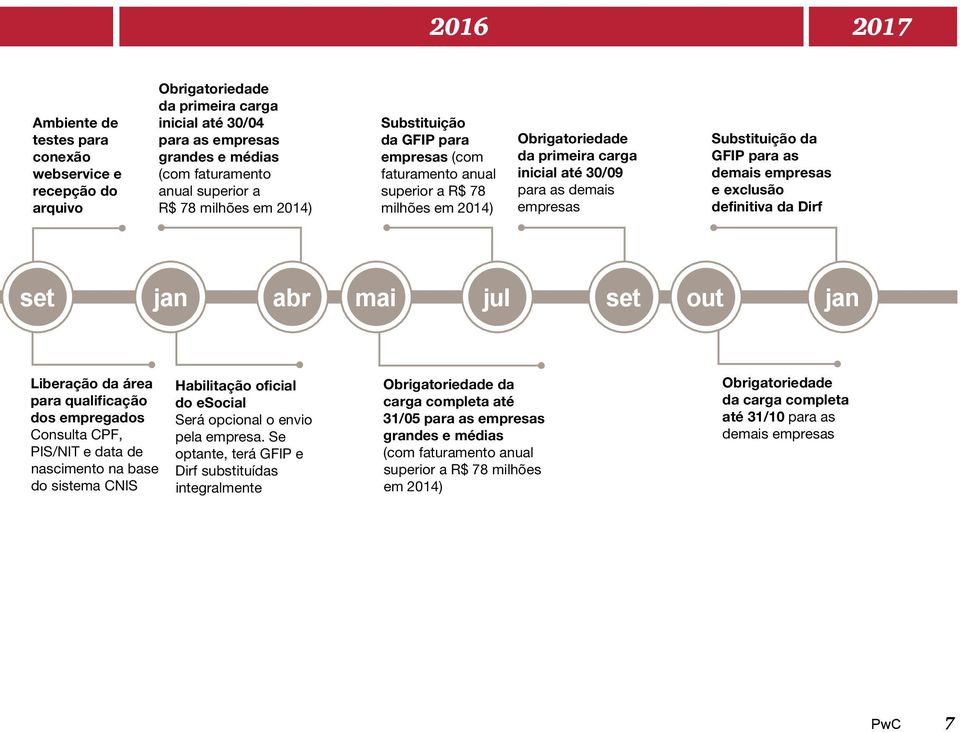 Substituição da GFIP para as demais empresas e exclusão definitiva da Dirf set jan abr mai jul set out jan Liberação da área para qualificação dos empregados Consulta CPF, PIS/NIT e data de