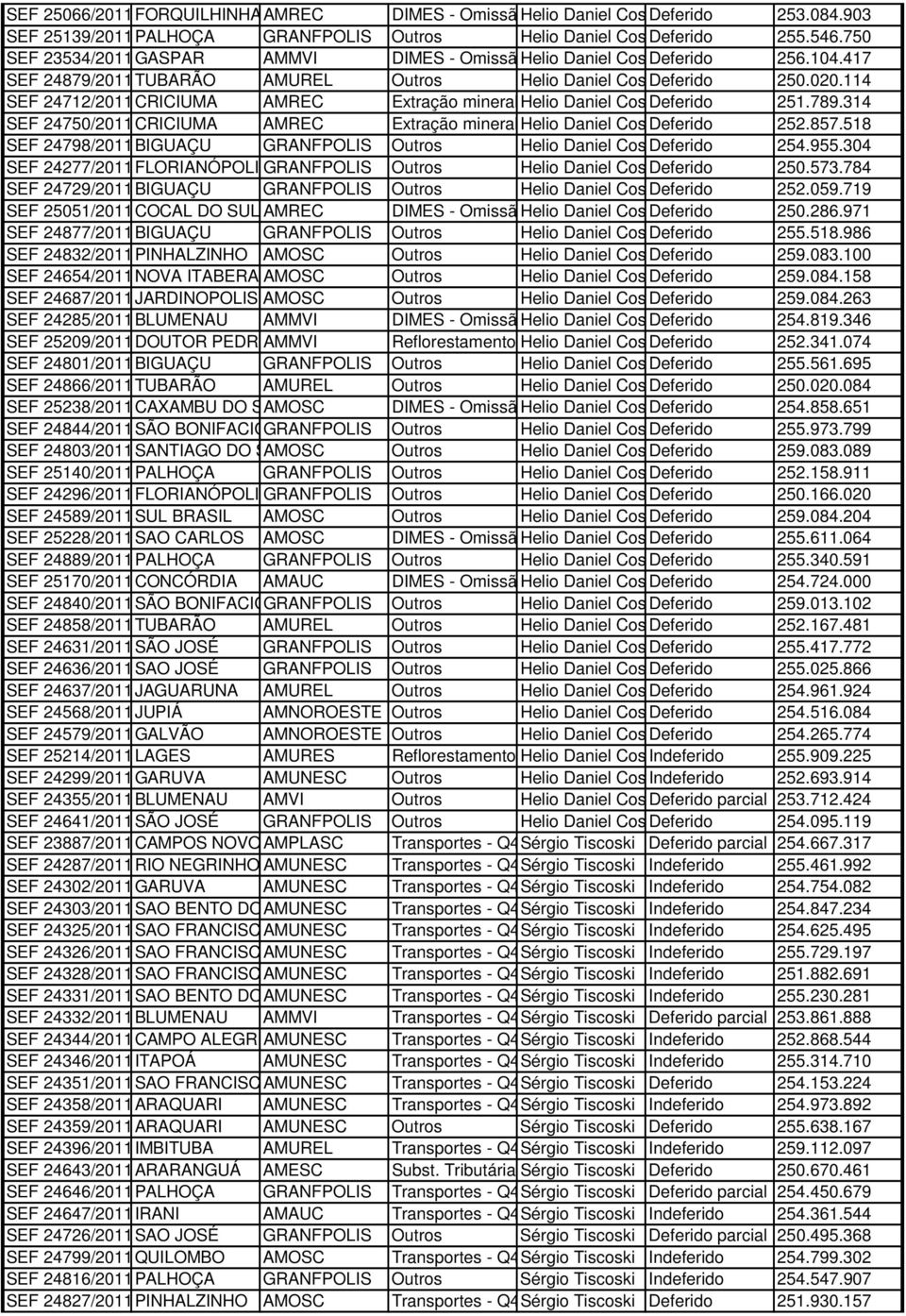 114 SEF 24712/2011CRICIUMA AMREC Extração mineralhelio Daniel CostaDeferido 251.789.314 SEF 24750/2011CRICIUMA AMREC Extração mineralhelio Daniel CostaDeferido 252.857.