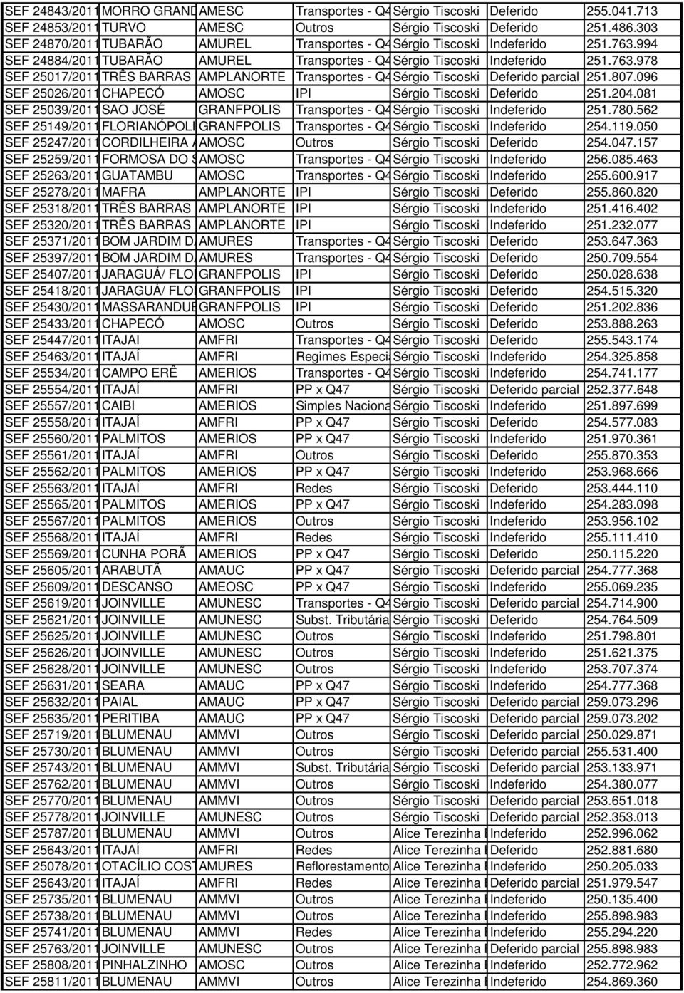 807.096 SEF 25026/2011CHAPECÓ AMOSC IPI Sérgio Tiscoski Deferido 251.204.081 SEF 25039/2011SAO JOSÉ GRANFPOLIS Transportes - Q48Sérgio Tiscoski Indeferido 251.780.