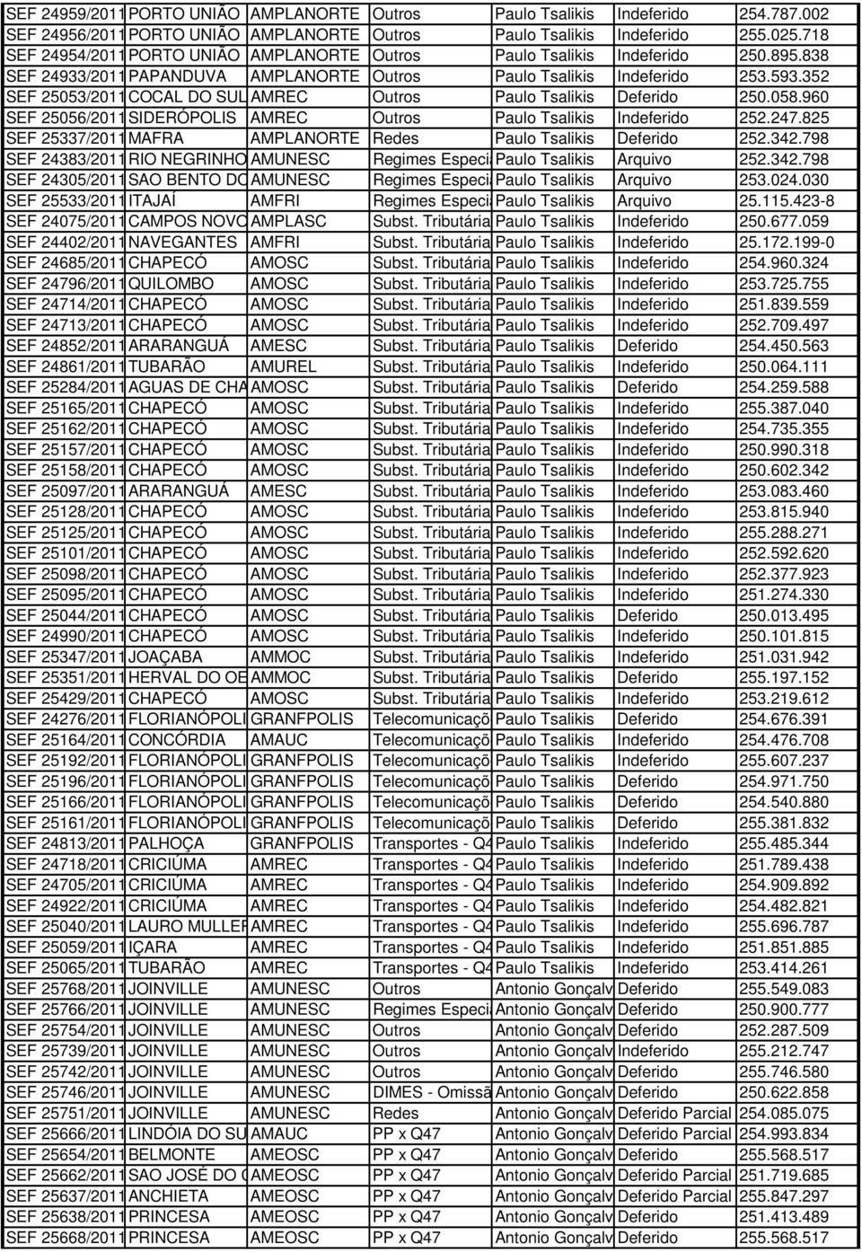 352 SEF 25053/2011COCAL DO SUL AMREC Outros Paulo Tsalikis Deferido 250.058.960 SEF 25056/2011SIDERÓPOLIS AMREC Outros Paulo Tsalikis Indeferido 252.247.