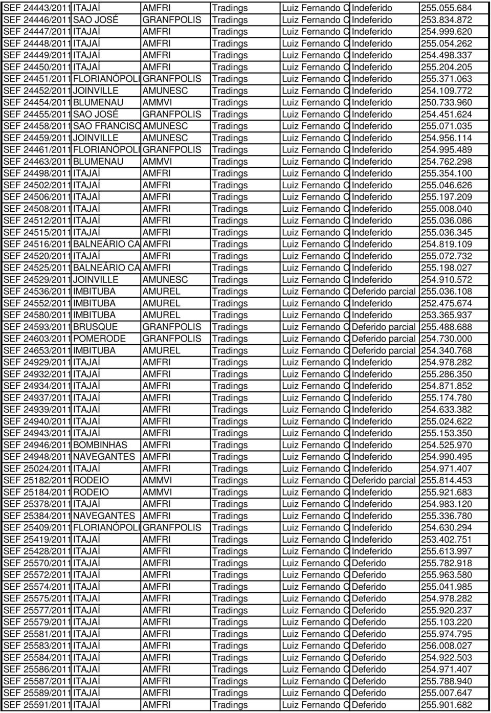 262 SEF 24449/2011ITAJAÍ AMFRI Tradings Luiz Fernando Cascaes Indeferido 254.498.337 SEF 24450/2011ITAJAÍ AMFRI Tradings Luiz Fernando Cascaes Indeferido 255.204.