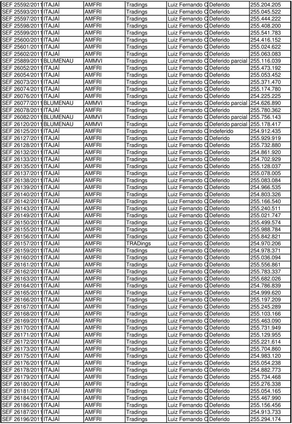 200 SEF 25599/2011ITAJAÍ AMFRI Tradings Luiz Fernando Cascaes Deferido 255.541.783 SEF 25600/2011ITAJAÍ AMFRI Tradings Luiz Fernando Cascaes Deferido 254.416.