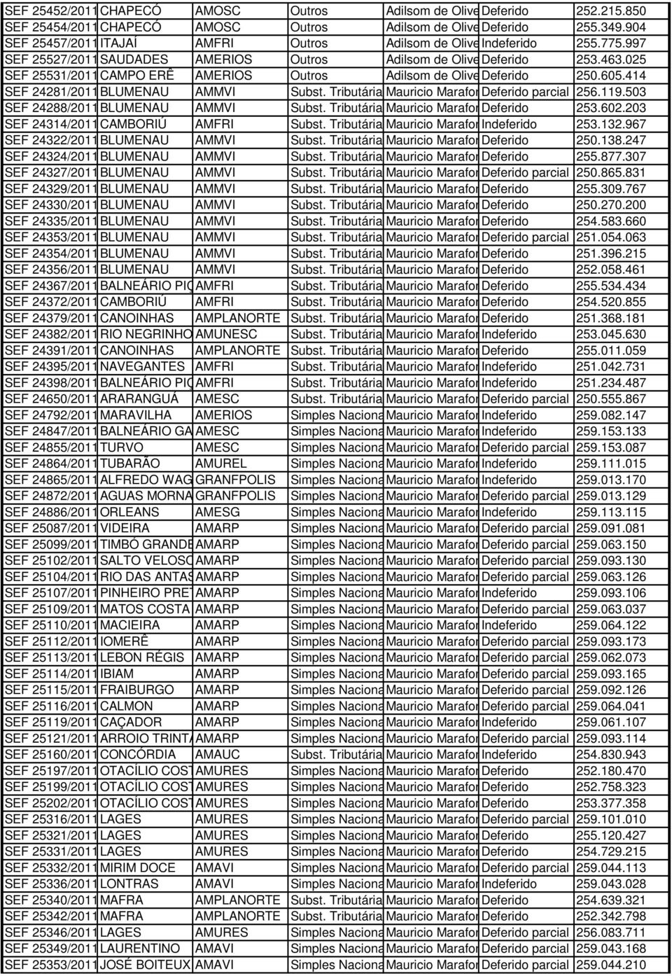 025 SEF 25531/2011CAMPO ERÊ AMERIOS Outros Adilsom de Oliveira Deferido Branco 250.605.414 SEF 24281/2011BLUMENAU AMMVI Subst. Tributária Mauricio - ST MarafonDeferido parcial 256.119.
