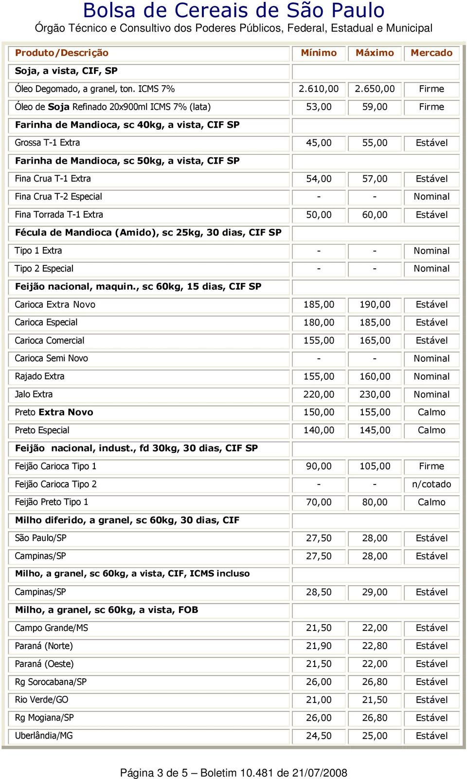 CIF SP Fina Crua T-1 Extra 54,00 57,00 Estável Fina Crua T-2 Especial - - Nominal Fina Torrada T-1 Extra 50,00 60,00 Estável Fécula de Mandioca (Amido), sc 25kg, 30 dias, CIF SP Tipo 1 Extra - -