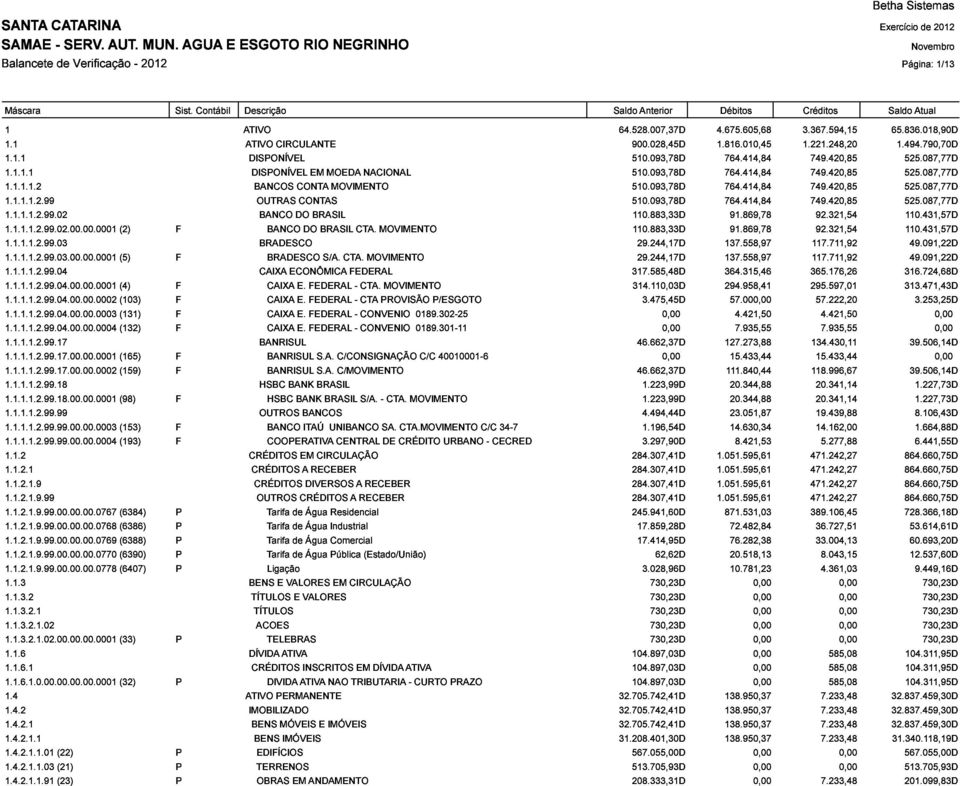 CTA. MOVIMENTO 29.244,17D 137.558,97 117.711,92 110.431,57D 1.1.1.1.2.99.04.00.00.0002 (4) ECONÔMICA FEDERAL CTA. MOVIMENTO 317.585,48D 314.110,03D 364.315,46 294.958,41 365.176,26 295.597,01 316.