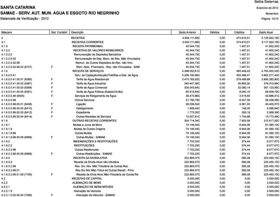 de DE Captação/Adução/Trat/Res SERVIÇOS e Dist. de Água 4.298.052,61C 4.206.790,96C 465.449,42 455.486,47 4.763.502,03C 4.662.277,43C 4.1.6.0.0.41.00.02 (6385) (6387) Residencial Industrial 3.470.