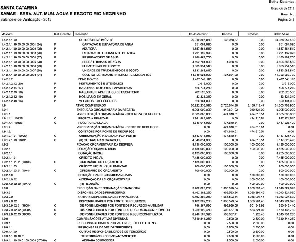 692.794,99D 4.088,54 1.857.564,51D 1.291.132,92D 1.160.467,70D 4.696.883,53D 851.084,69D 1.4.2.1.1.99.00.00.00.0006 1.4.2.1.1.99.00.00.00.0007 1.4.2.1.1.99.00.00.00.0008 1.4.2.1.2.12 (29) (30) (31) BENS ELEVATORIAS UNIDADE COLETORES, MÓVEIS DE TRATAMENTO RAMAIS, DE ESGOTO INTERCEP.
