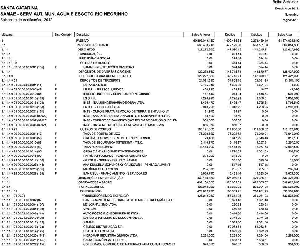 715,71 142.870,77 125.427,92C 2.1.1.4.9.01.00.00.00.0001 (11) DEPÓSITOS I.A.P.A.S./I.N.S.S. DE TERCEIROS 21.081,31C 2.455,34C 31.809,15 4.336,58 24.031,95 1.881,24 13.304,11C 0,00C 0,00 2.1.1.4.9.01.00.00.00.0002 2.